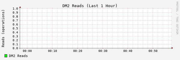 1 Hour DM2 Reads Stats