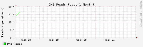 1 Month DM2 Reads Stats