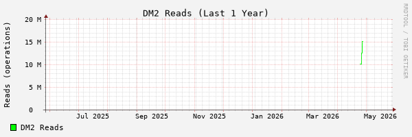 1 Year DM2 Reads Stats