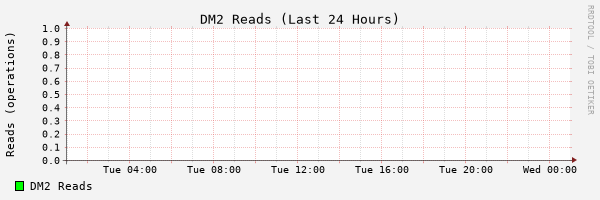 24 Hours DM2 Reads Stats