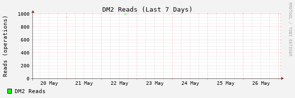 7 Days DM2 Reads Stats