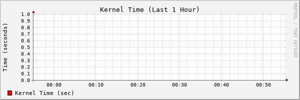 1 Hour Kernel Time Stats