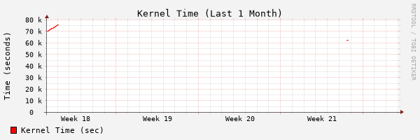1 Month Kernel Time Stats
