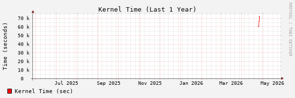 1 Year Kernel Time Stats