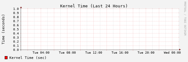 24 Hours Kernel Time Stats