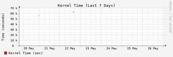 7 Days Kernel Time Stats