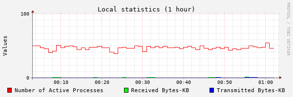 1 Hour Stats