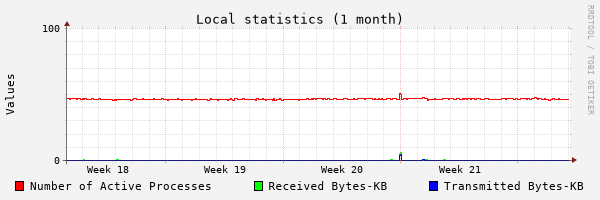 1 Month Stats