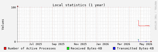 1 Year Stats
