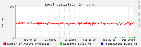 24 Hours Stats