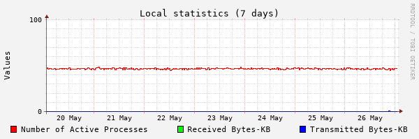 7 Days Stats
