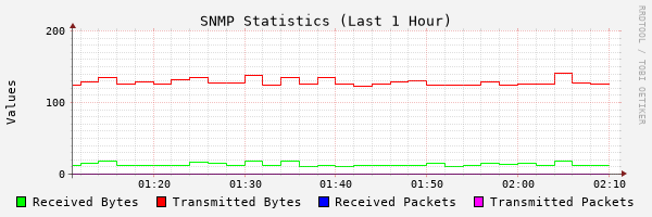 1 Hour Stats