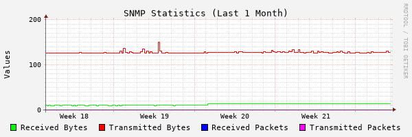 1 Month Stats