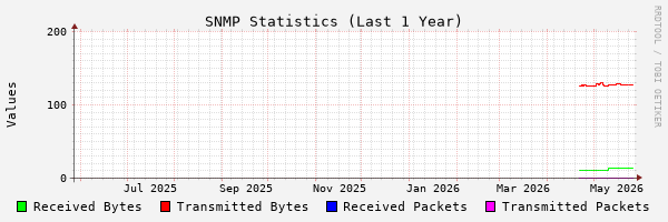 1 Year Stats