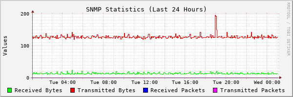 24 Hours Stats