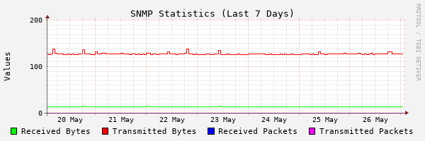 7 Days Stats
